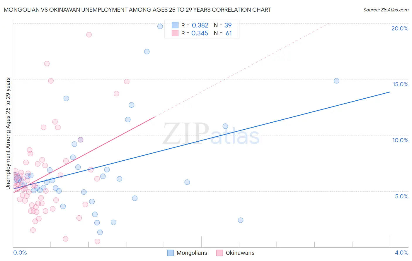 Mongolian vs Okinawan Unemployment Among Ages 25 to 29 years