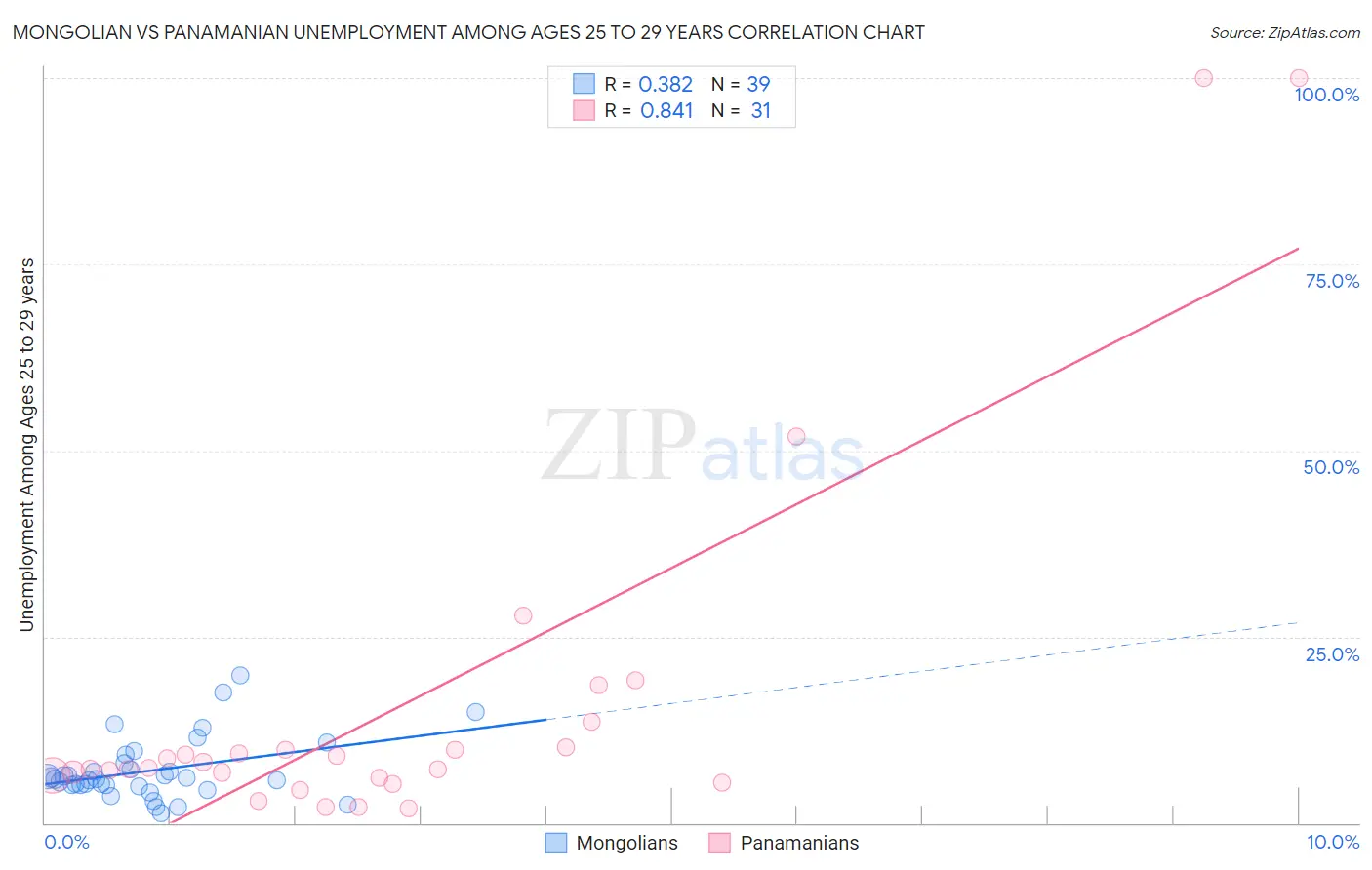 Mongolian vs Panamanian Unemployment Among Ages 25 to 29 years