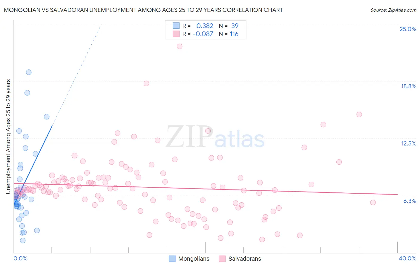 Mongolian vs Salvadoran Unemployment Among Ages 25 to 29 years