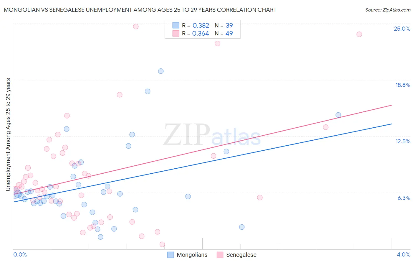 Mongolian vs Senegalese Unemployment Among Ages 25 to 29 years