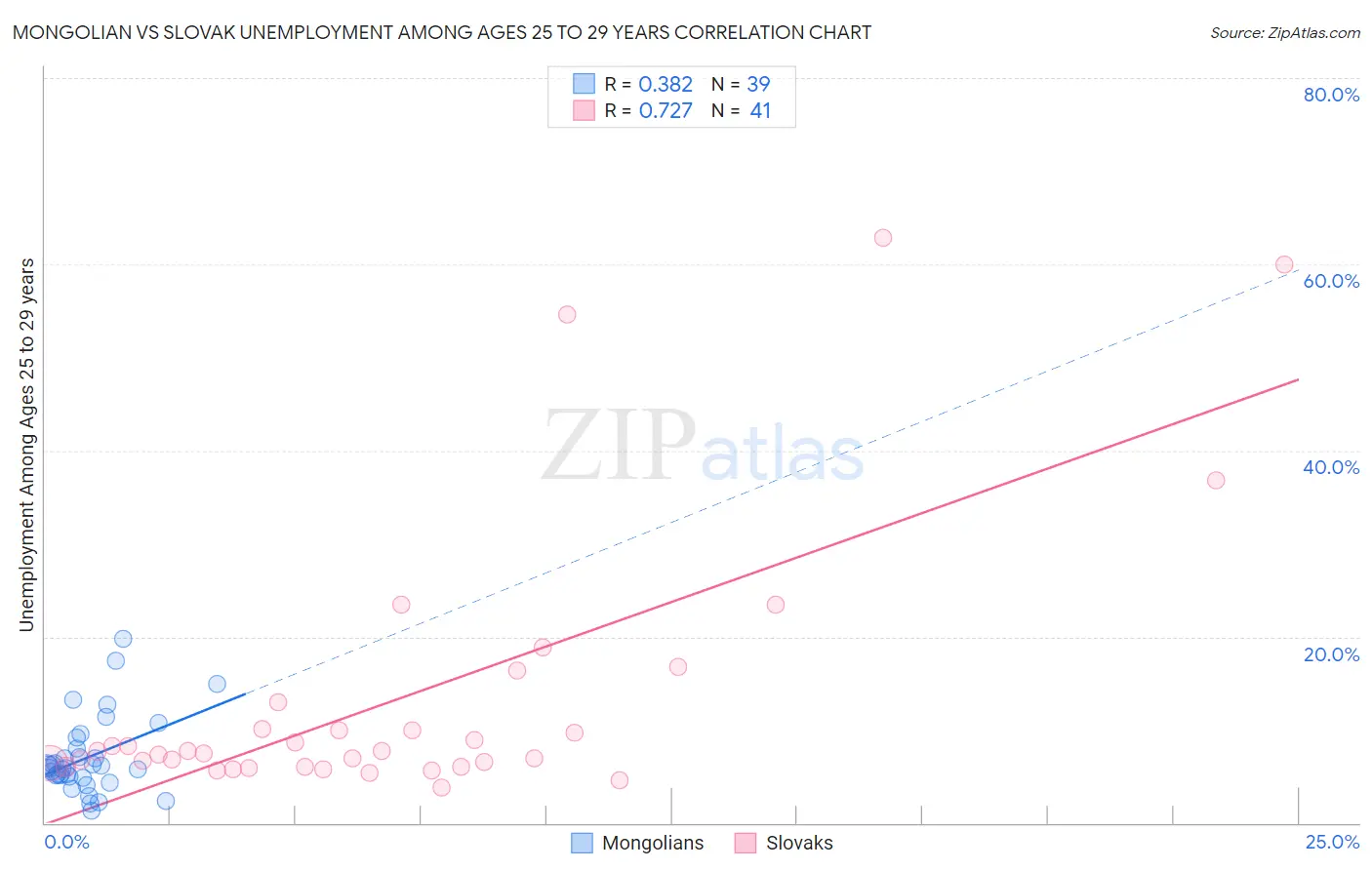 Mongolian vs Slovak Unemployment Among Ages 25 to 29 years