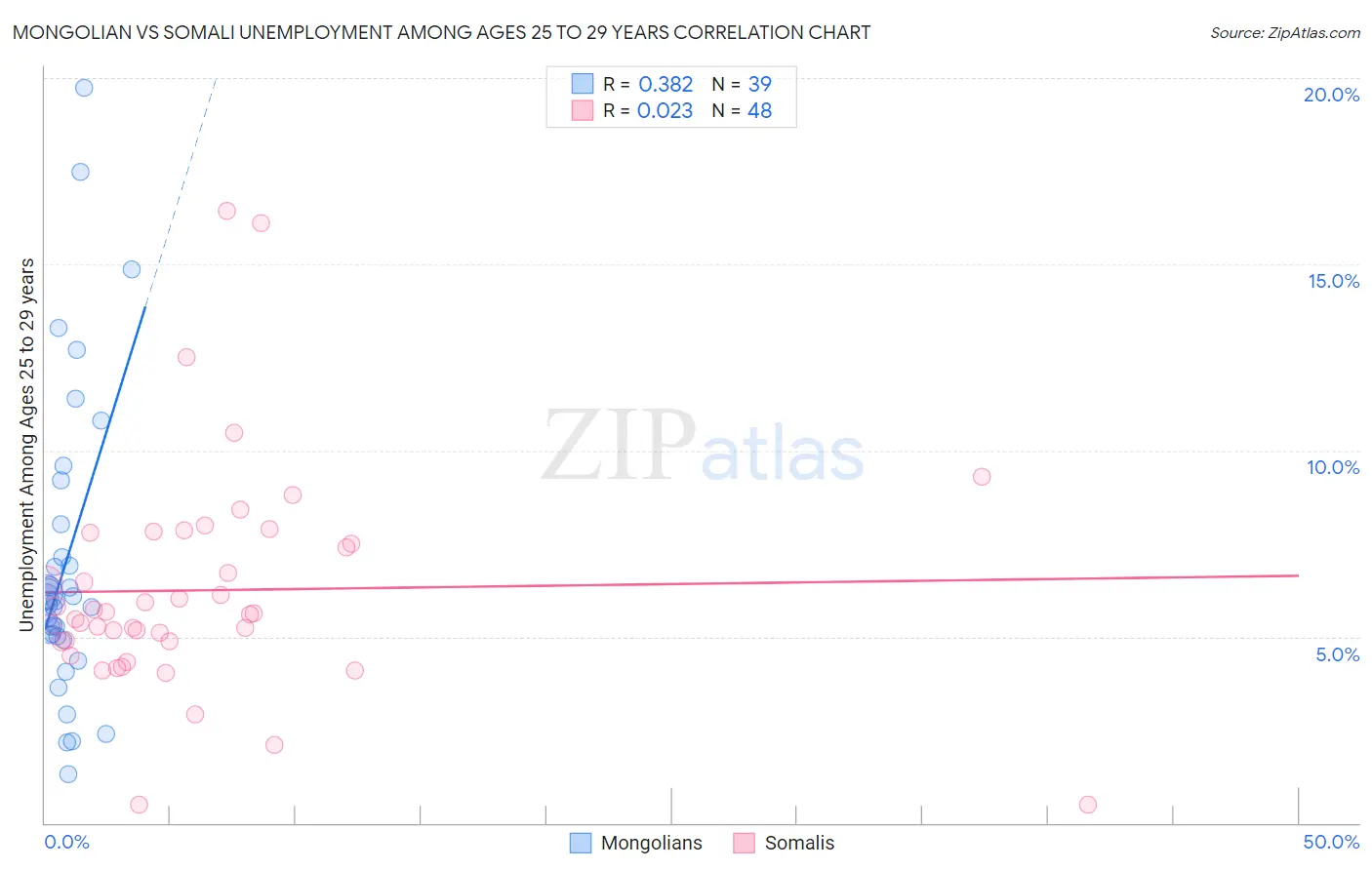 Mongolian vs Somali Unemployment Among Ages 25 to 29 years