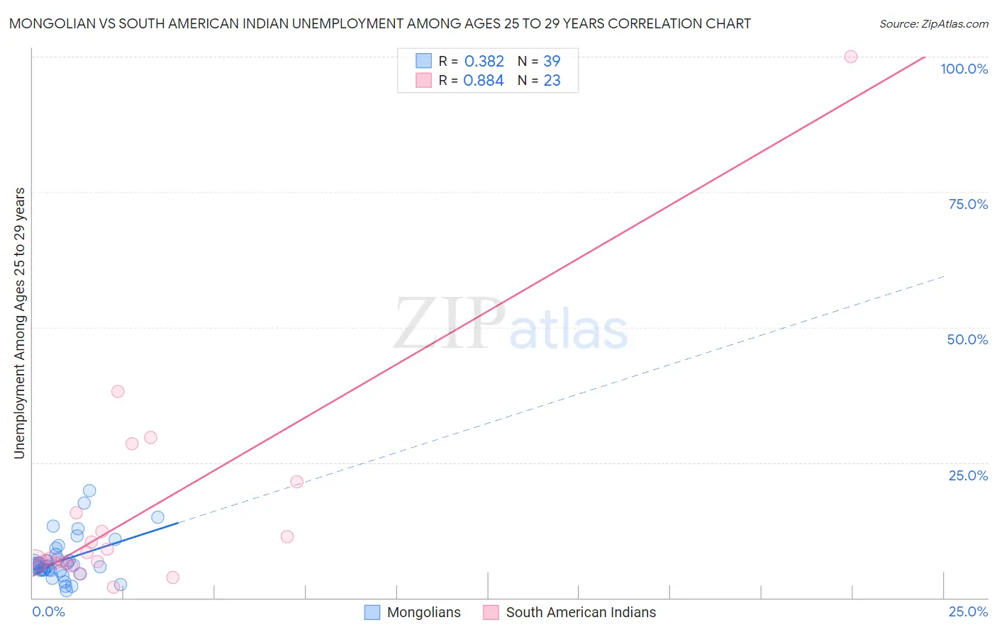 Mongolian vs South American Indian Unemployment Among Ages 25 to 29 years