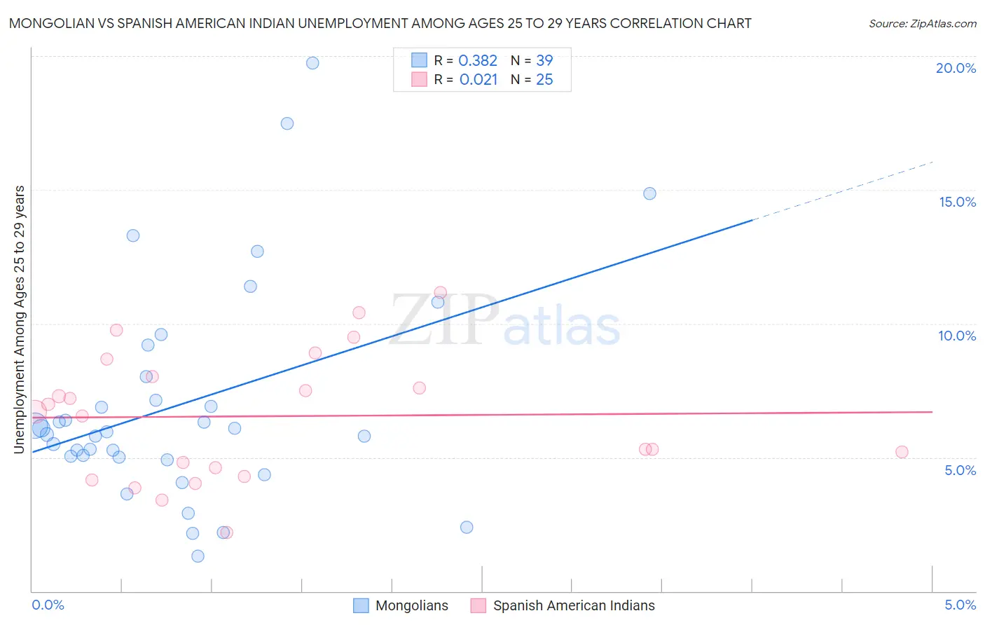 Mongolian vs Spanish American Indian Unemployment Among Ages 25 to 29 years