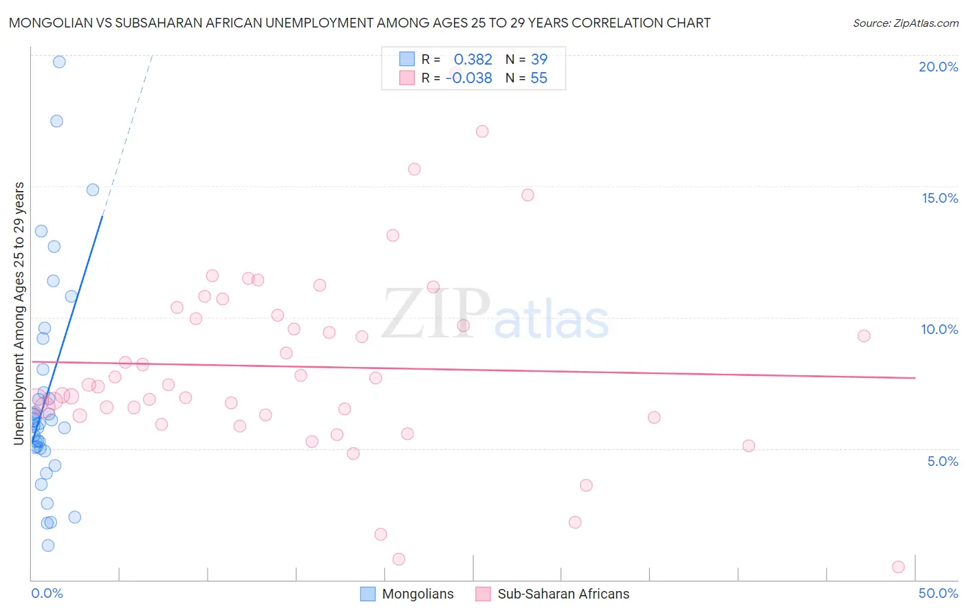 Mongolian vs Subsaharan African Unemployment Among Ages 25 to 29 years