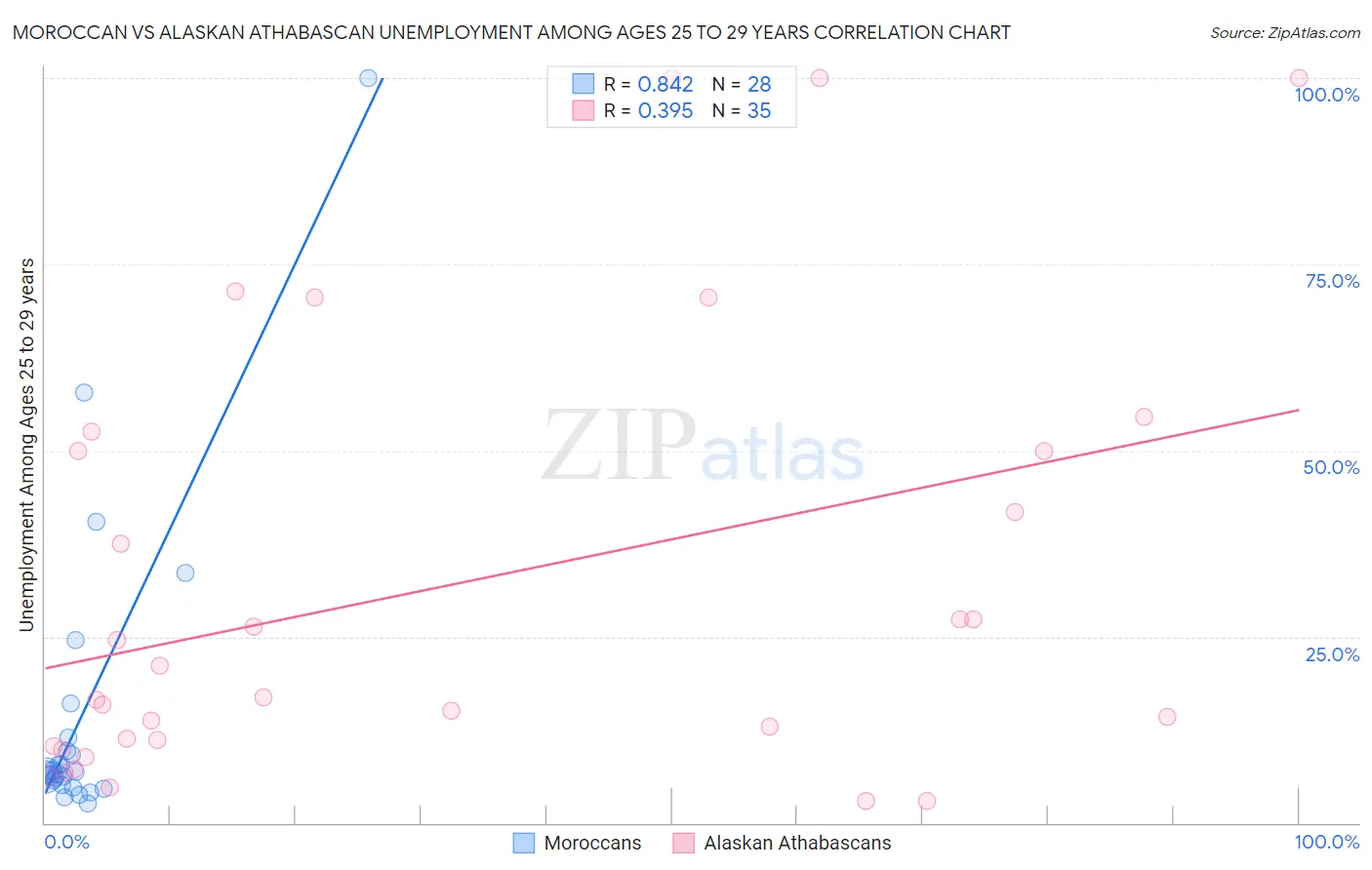 Moroccan vs Alaskan Athabascan Unemployment Among Ages 25 to 29 years