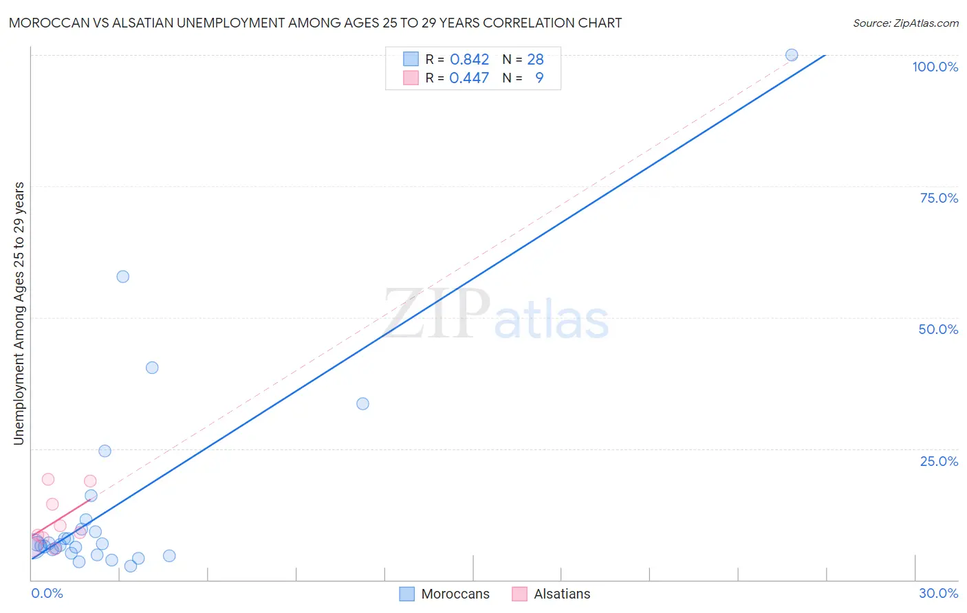 Moroccan vs Alsatian Unemployment Among Ages 25 to 29 years