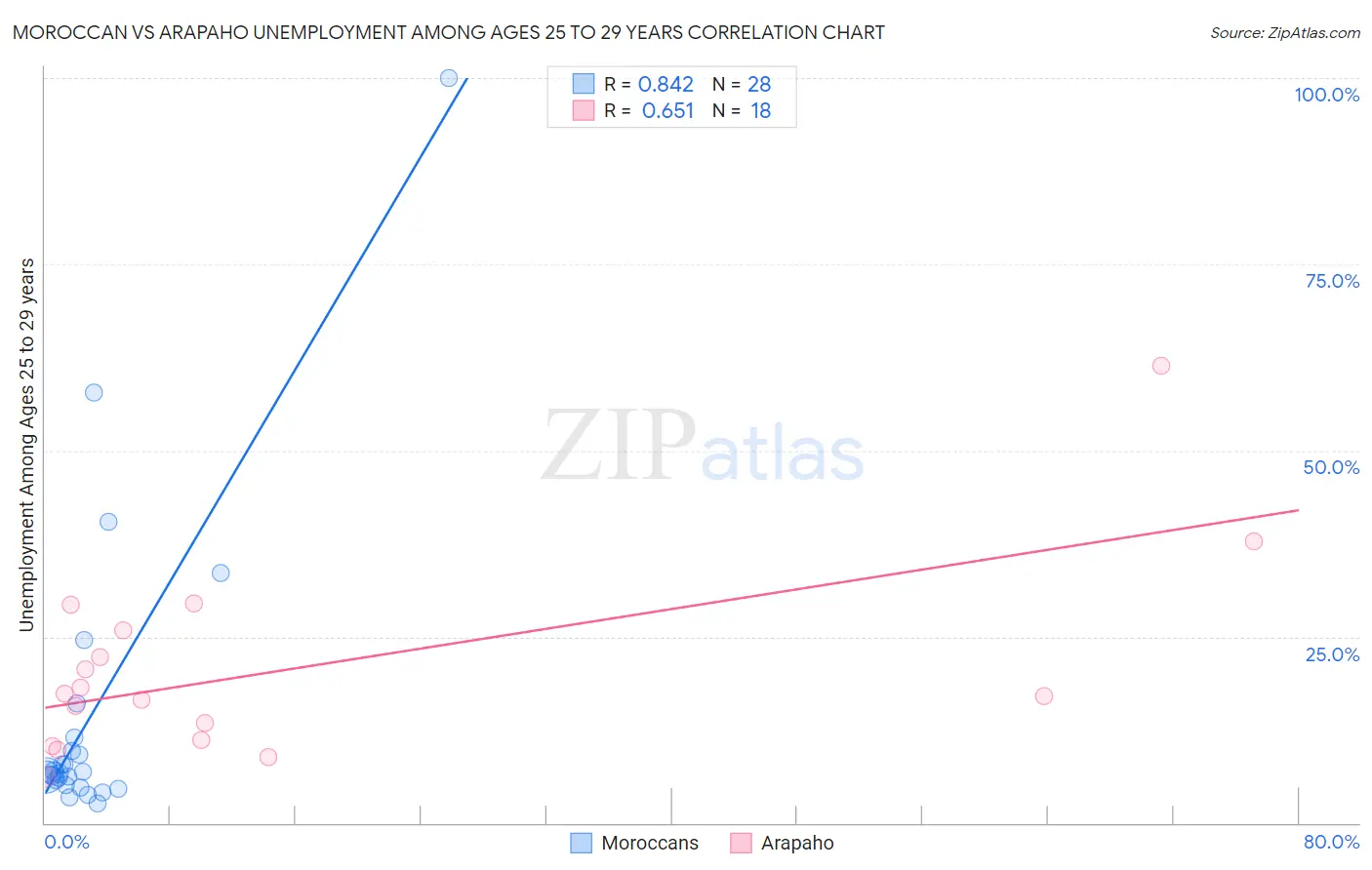 Moroccan vs Arapaho Unemployment Among Ages 25 to 29 years