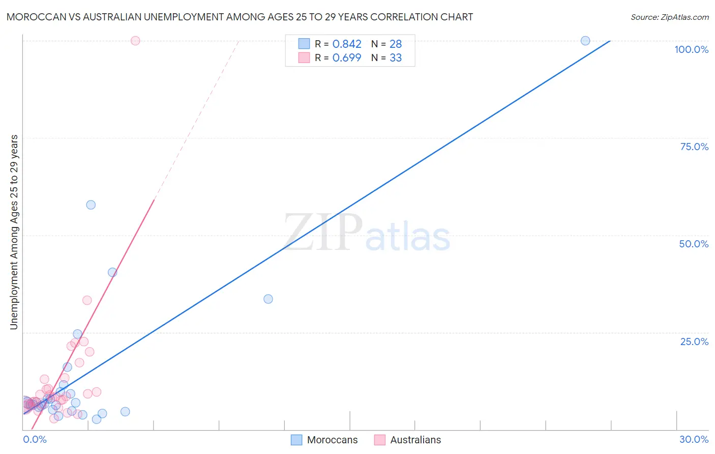 Moroccan vs Australian Unemployment Among Ages 25 to 29 years