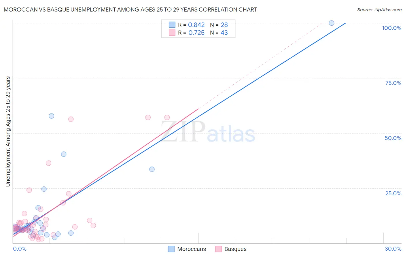 Moroccan vs Basque Unemployment Among Ages 25 to 29 years