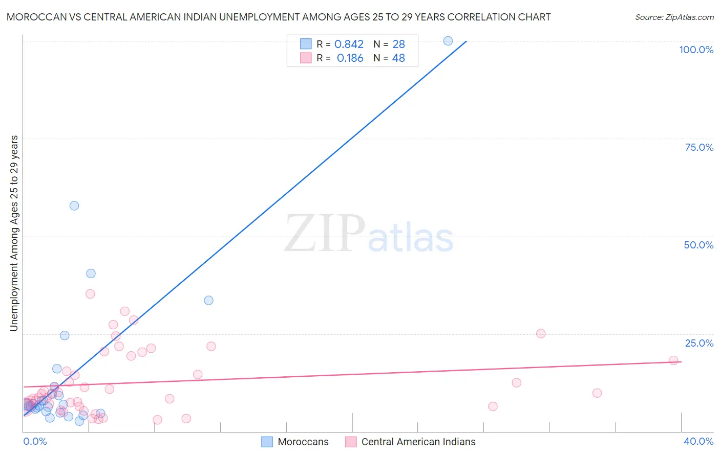 Moroccan vs Central American Indian Unemployment Among Ages 25 to 29 years