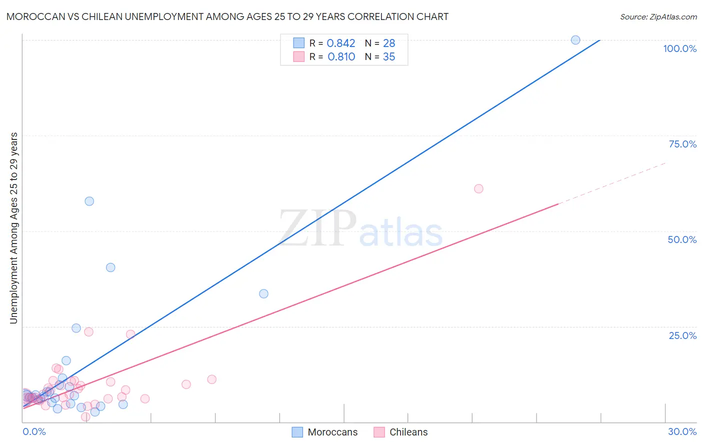Moroccan vs Chilean Unemployment Among Ages 25 to 29 years