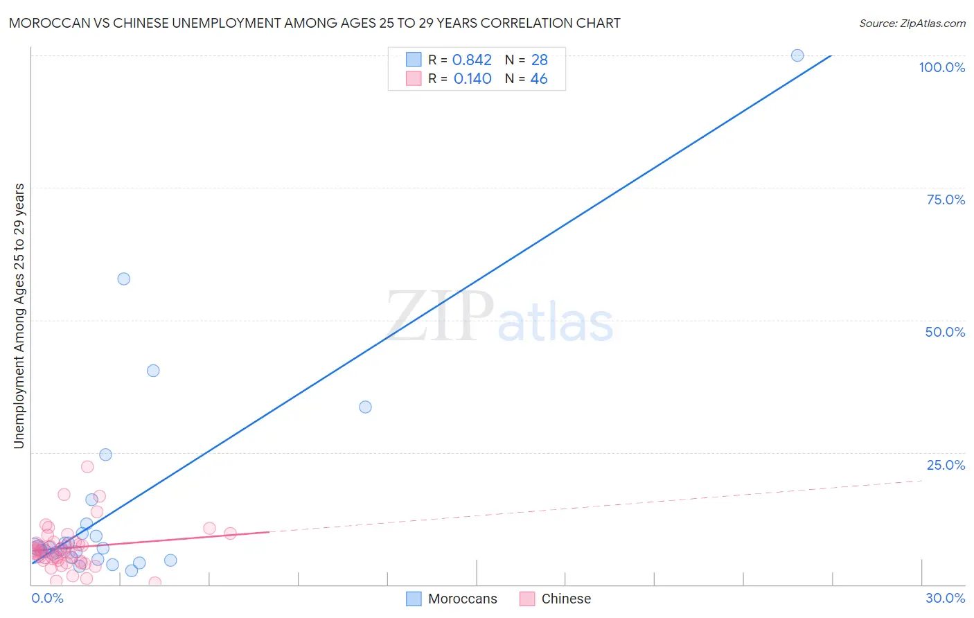 Moroccan vs Chinese Unemployment Among Ages 25 to 29 years