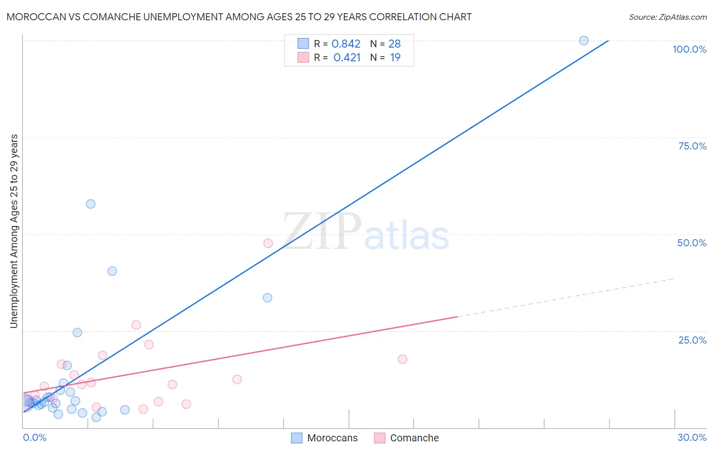 Moroccan vs Comanche Unemployment Among Ages 25 to 29 years