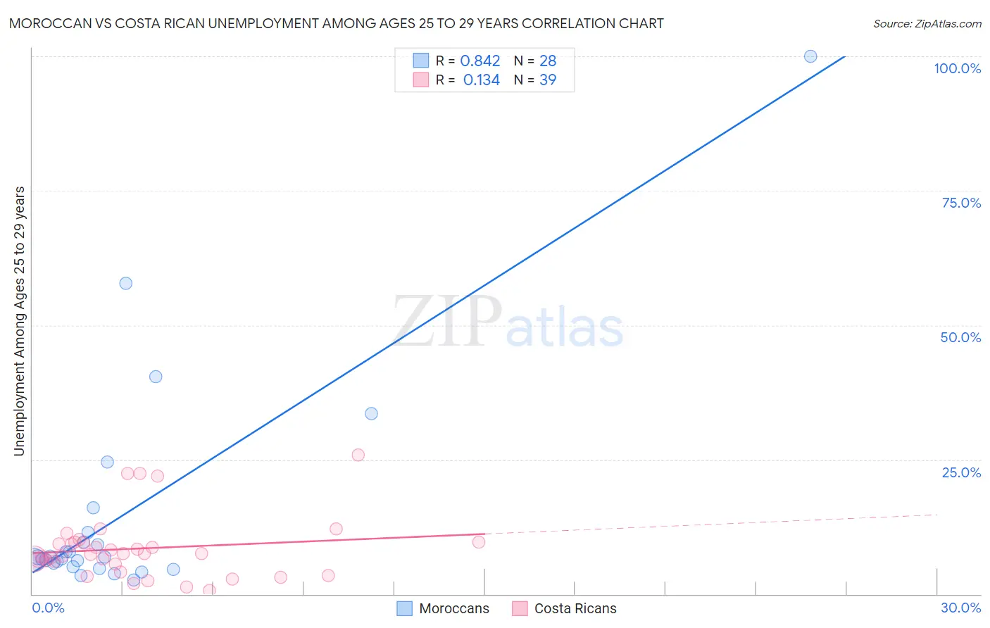 Moroccan vs Costa Rican Unemployment Among Ages 25 to 29 years