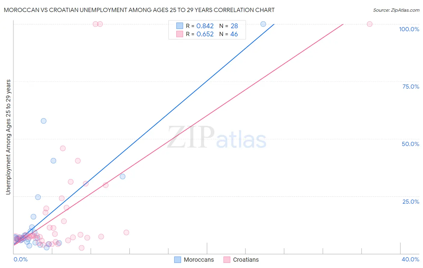 Moroccan vs Croatian Unemployment Among Ages 25 to 29 years