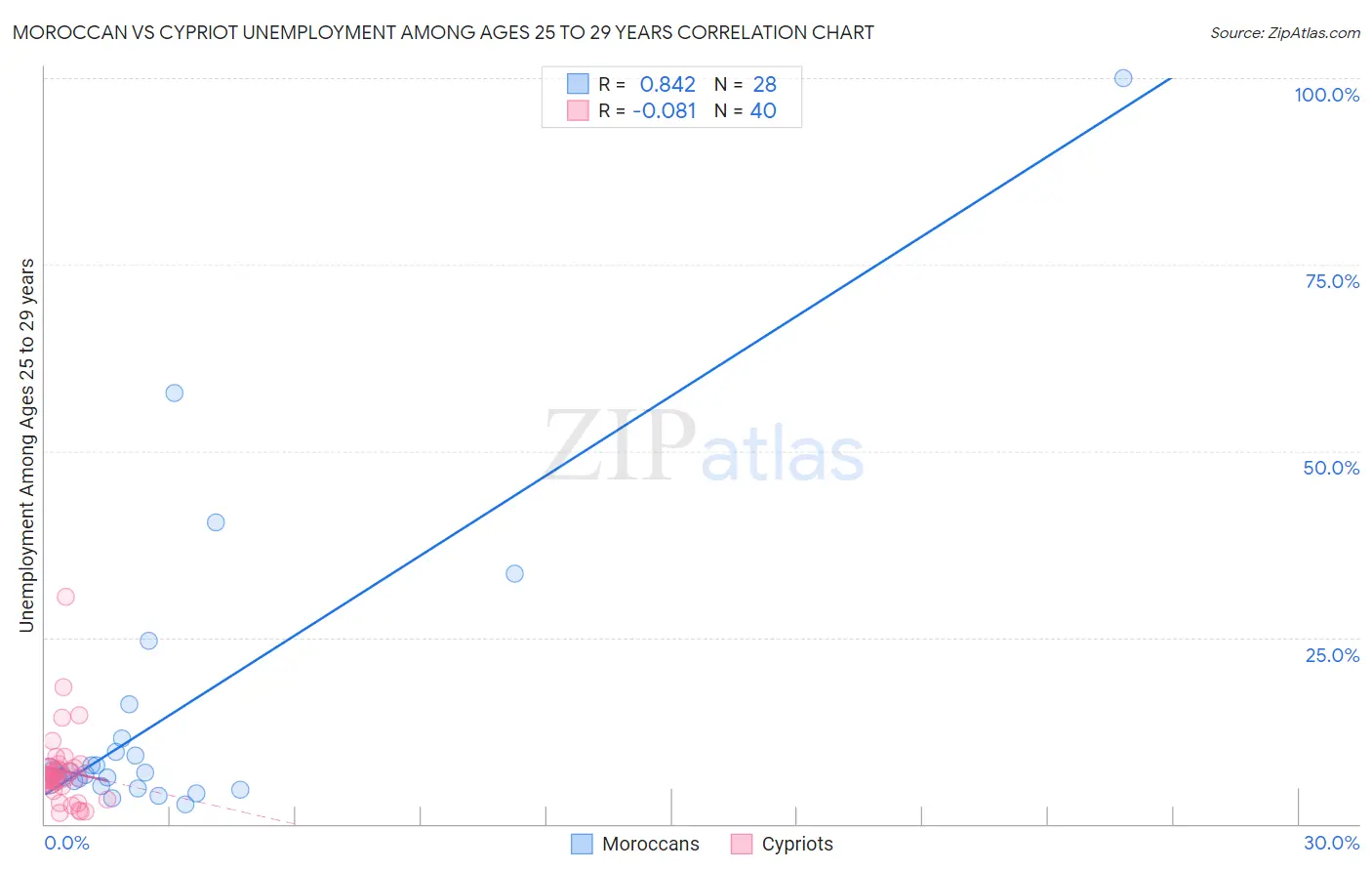 Moroccan vs Cypriot Unemployment Among Ages 25 to 29 years