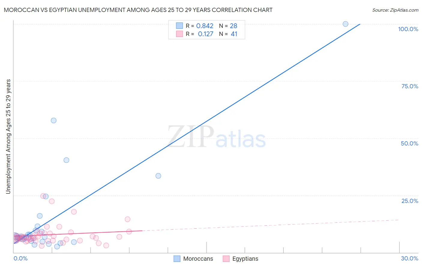 Moroccan vs Egyptian Unemployment Among Ages 25 to 29 years