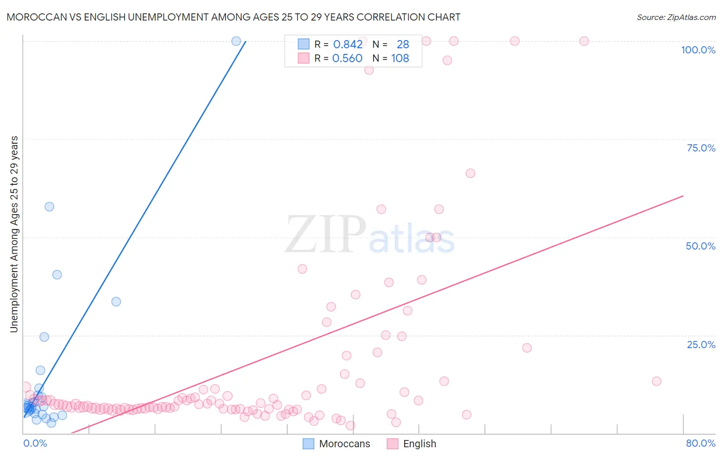 Moroccan vs English Unemployment Among Ages 25 to 29 years