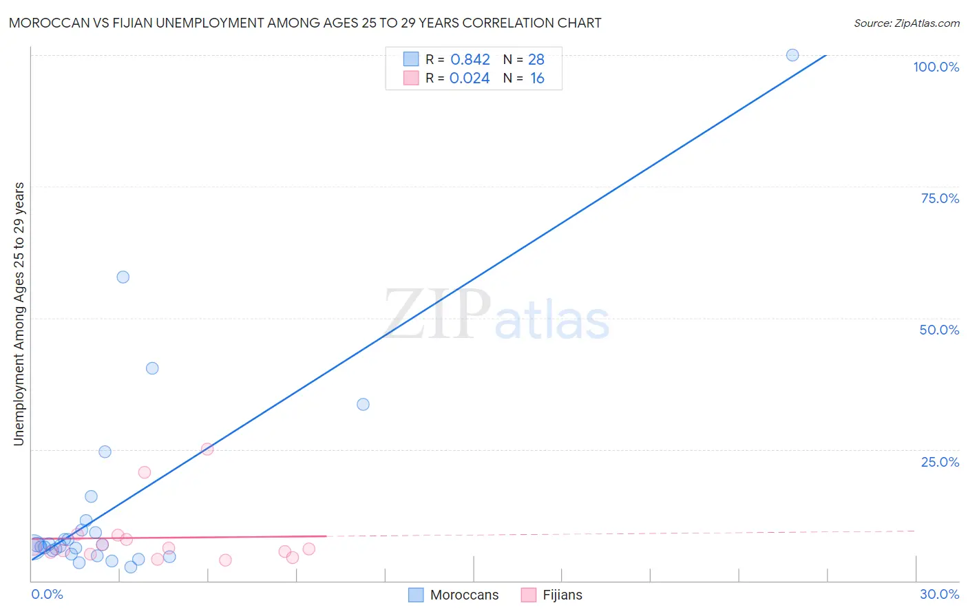 Moroccan vs Fijian Unemployment Among Ages 25 to 29 years