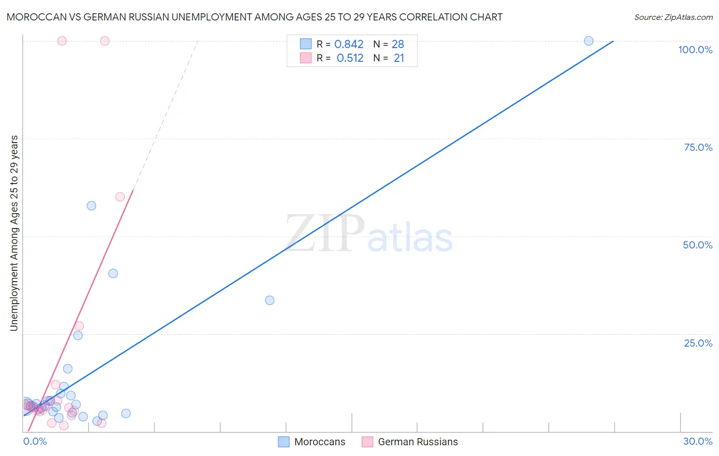 Moroccan vs German Russian Unemployment Among Ages 25 to 29 years