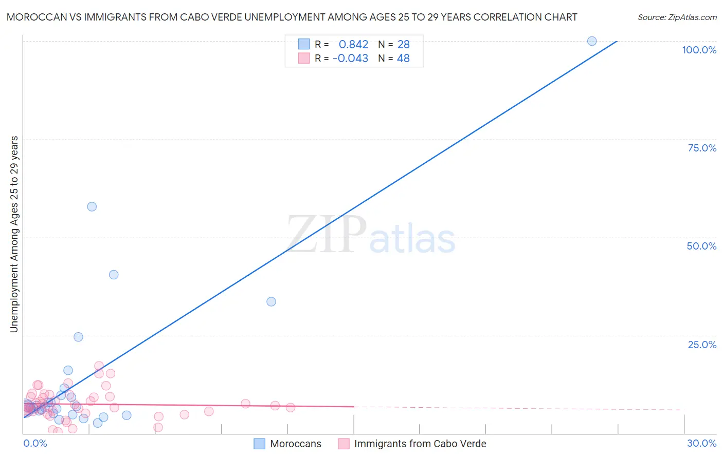 Moroccan vs Immigrants from Cabo Verde Unemployment Among Ages 25 to 29 years