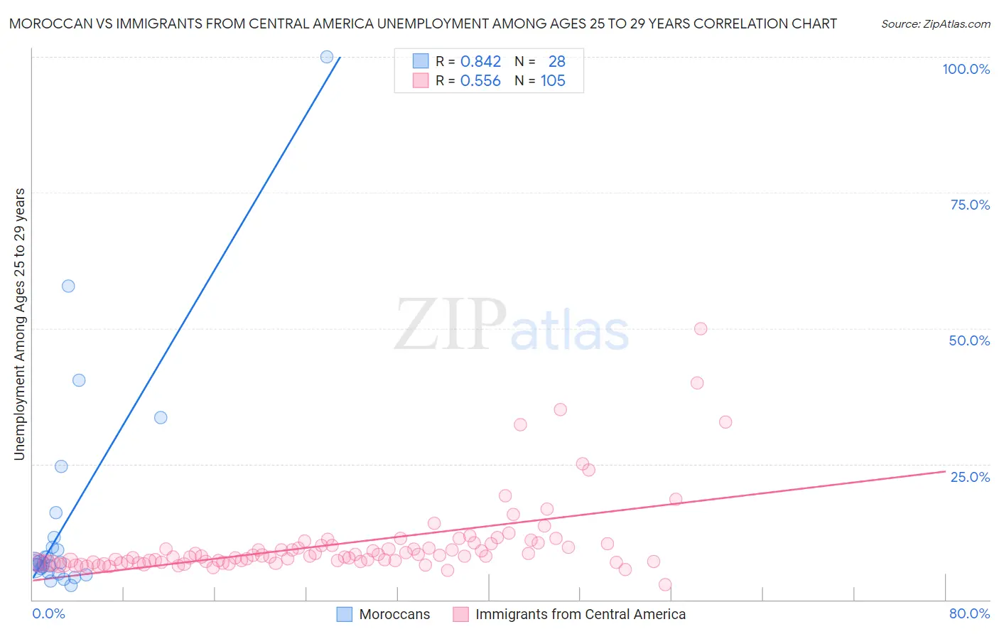 Moroccan vs Immigrants from Central America Unemployment Among Ages 25 to 29 years