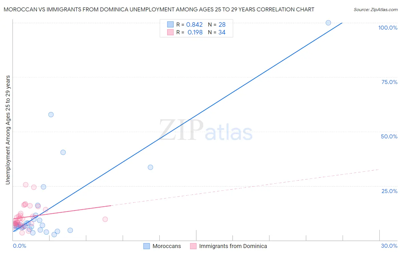 Moroccan vs Immigrants from Dominica Unemployment Among Ages 25 to 29 years