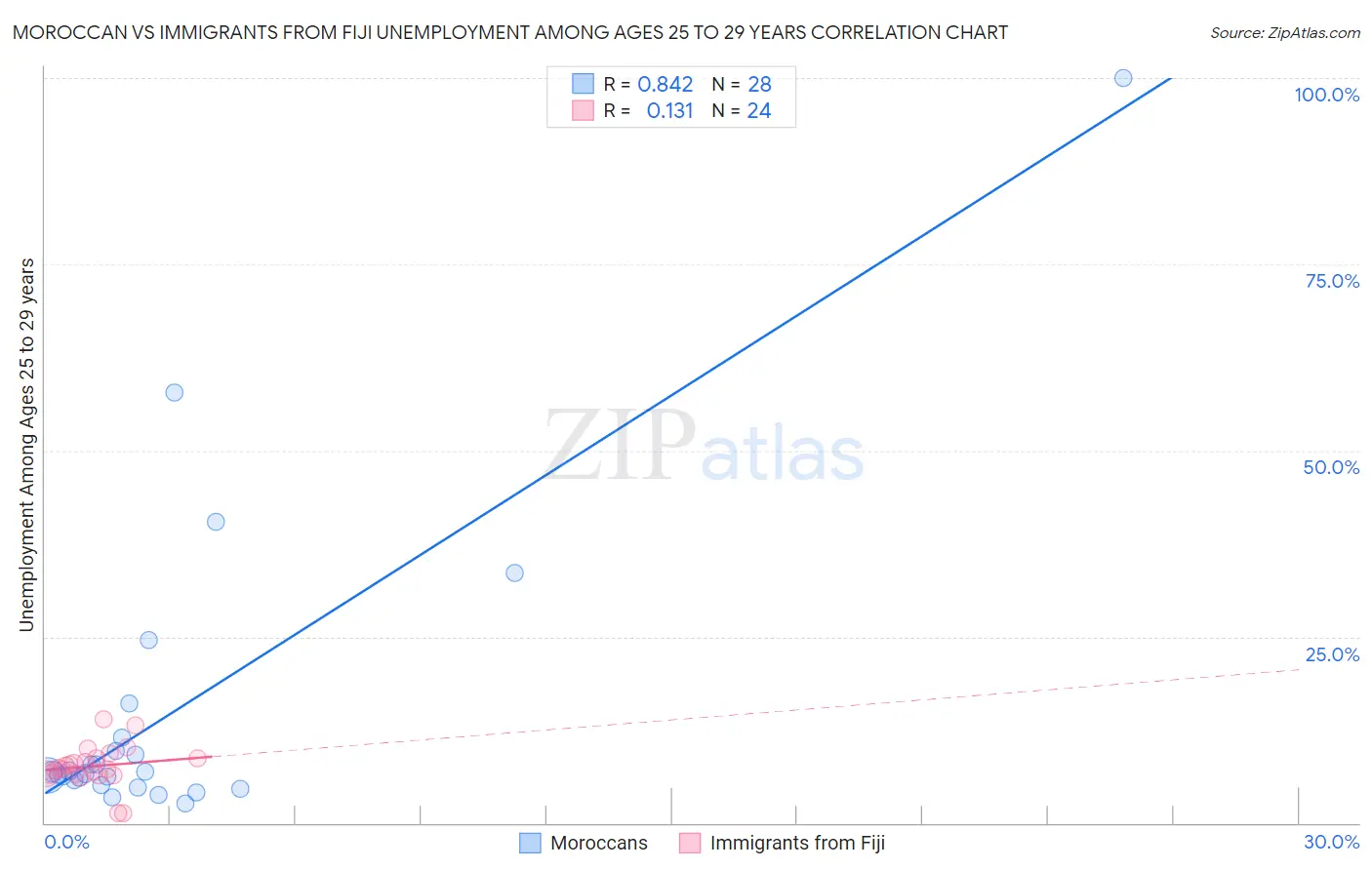 Moroccan vs Immigrants from Fiji Unemployment Among Ages 25 to 29 years