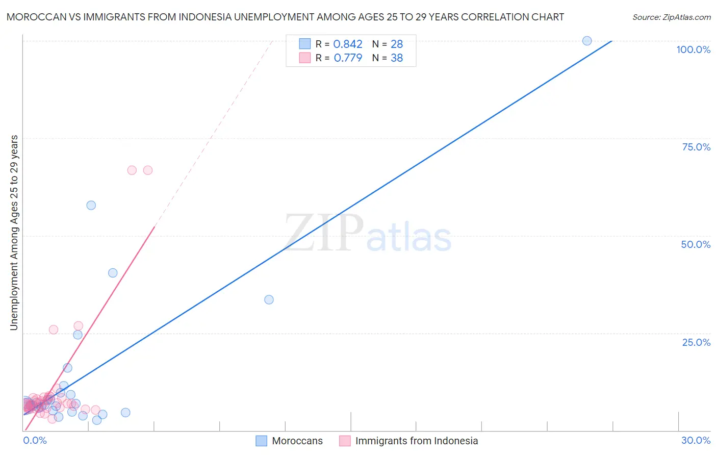 Moroccan vs Immigrants from Indonesia Unemployment Among Ages 25 to 29 years