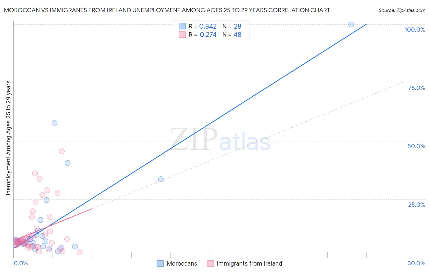 Moroccan vs Immigrants from Ireland Unemployment Among Ages 25 to 29 years