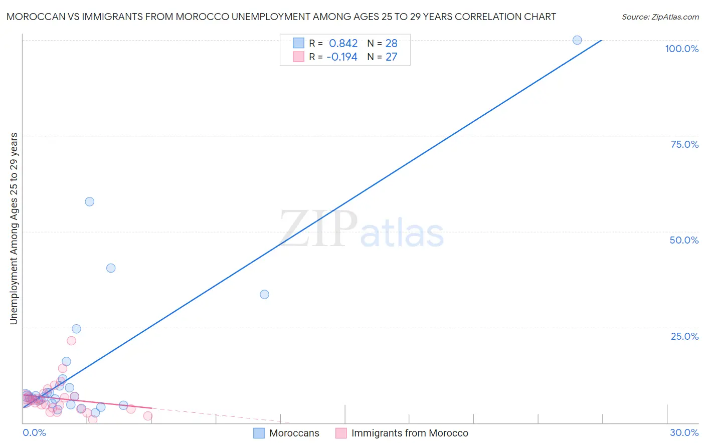 Moroccan vs Immigrants from Morocco Unemployment Among Ages 25 to 29 years