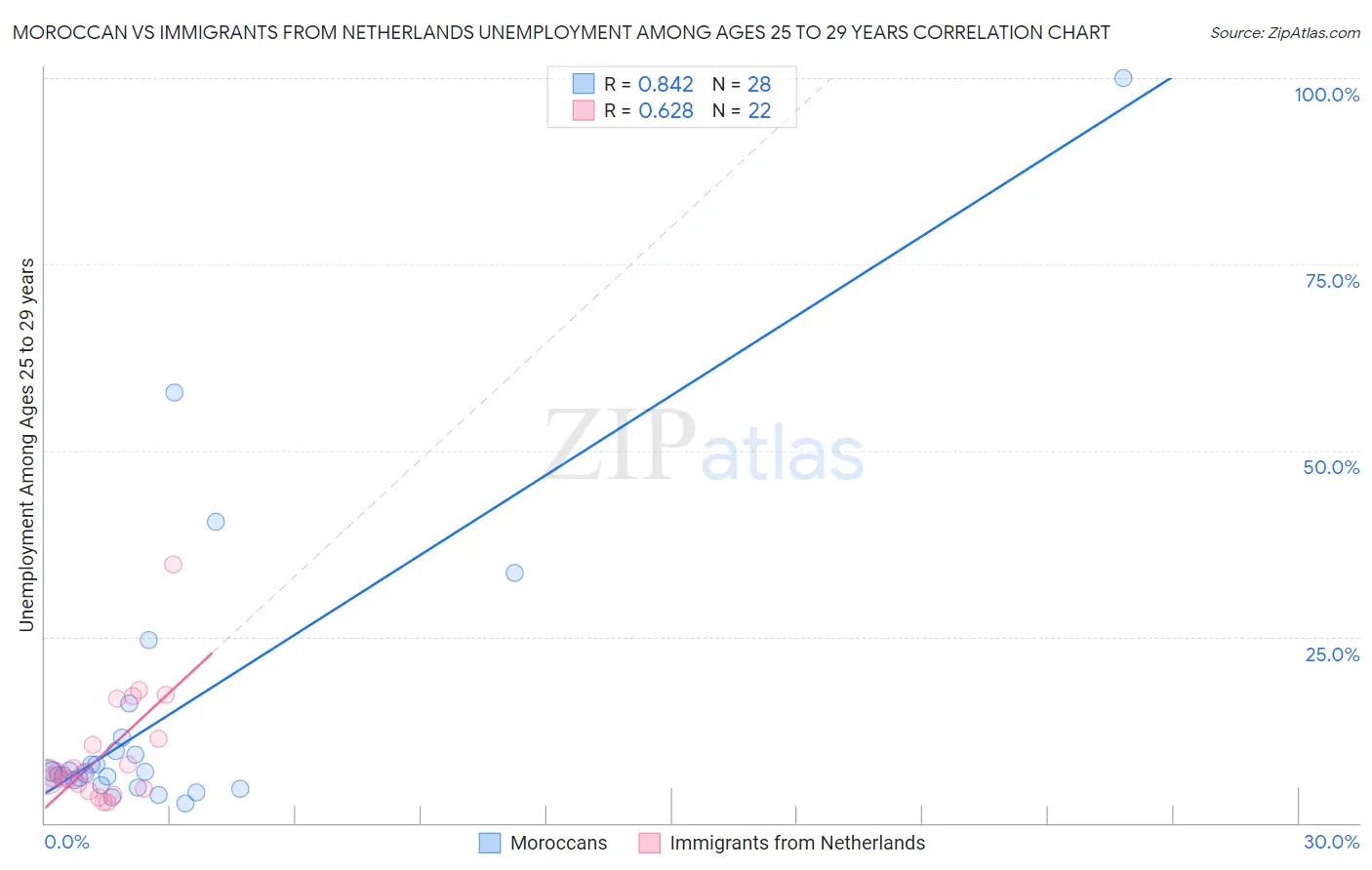 Moroccan vs Immigrants from Netherlands Unemployment Among Ages 25 to 29 years