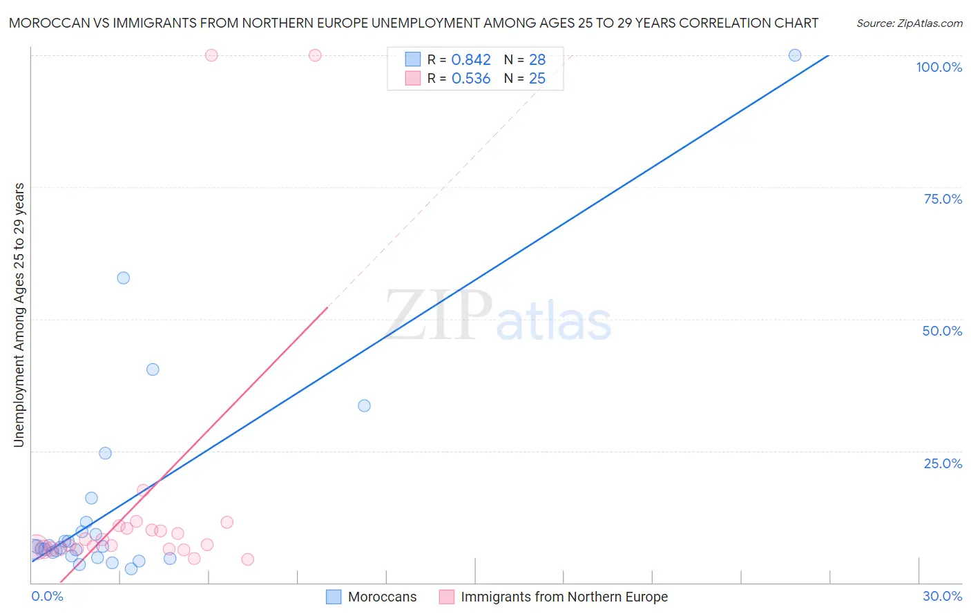 Moroccan vs Immigrants from Northern Europe Unemployment Among Ages 25 to 29 years