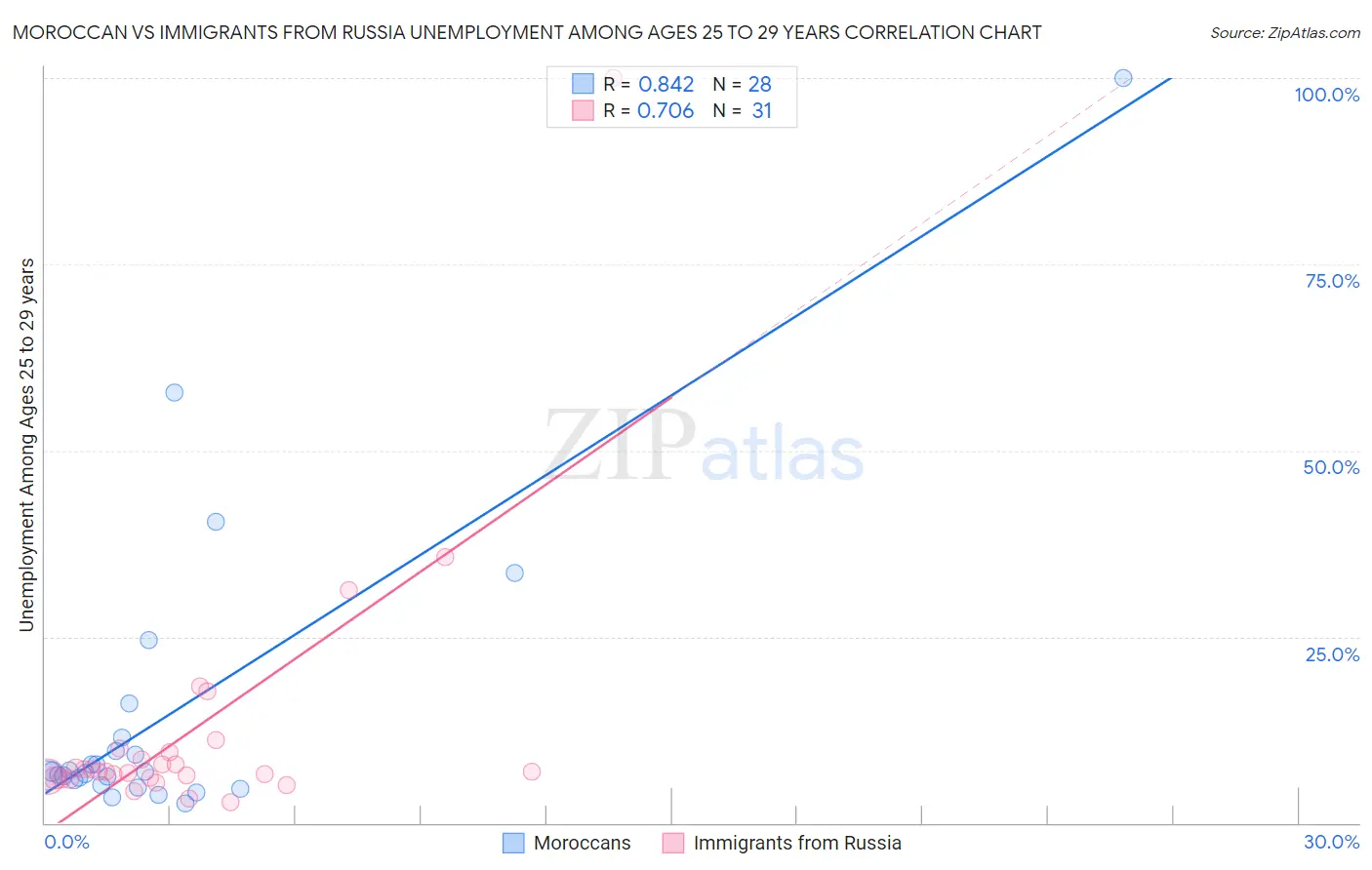 Moroccan vs Immigrants from Russia Unemployment Among Ages 25 to 29 years