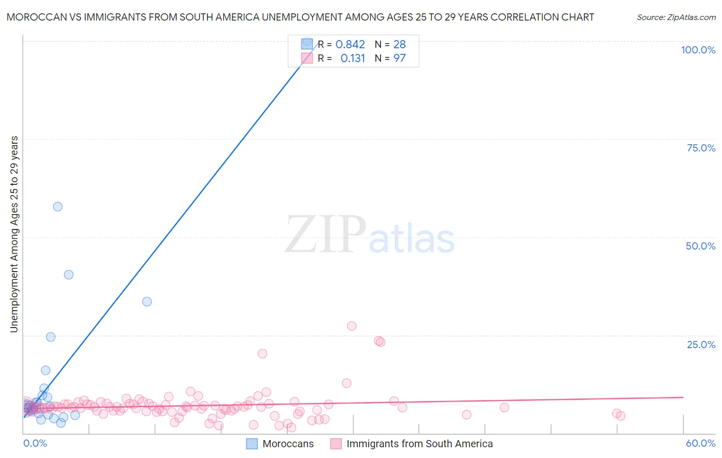 Moroccan vs Immigrants from South America Unemployment Among Ages 25 to 29 years