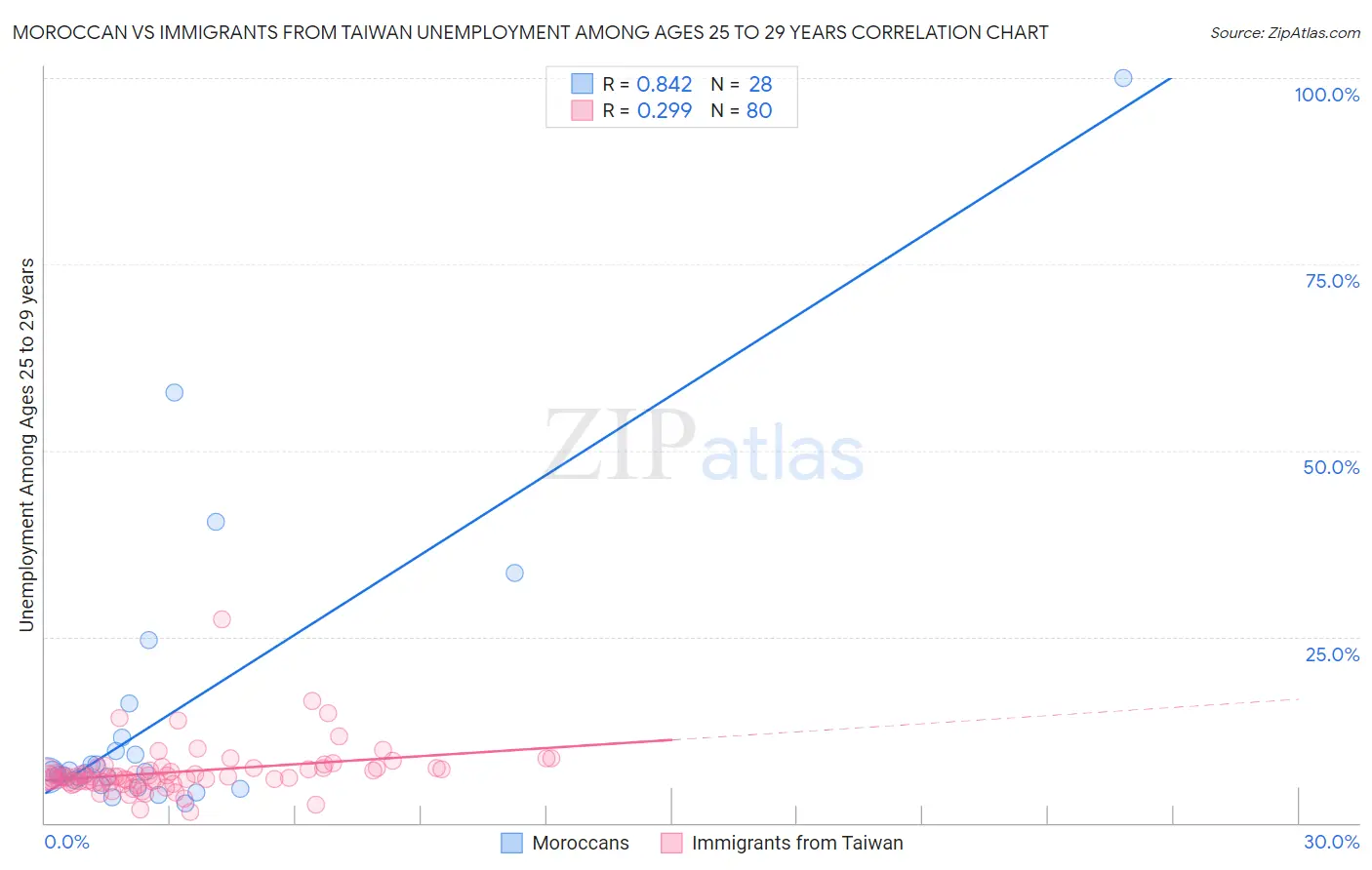 Moroccan vs Immigrants from Taiwan Unemployment Among Ages 25 to 29 years