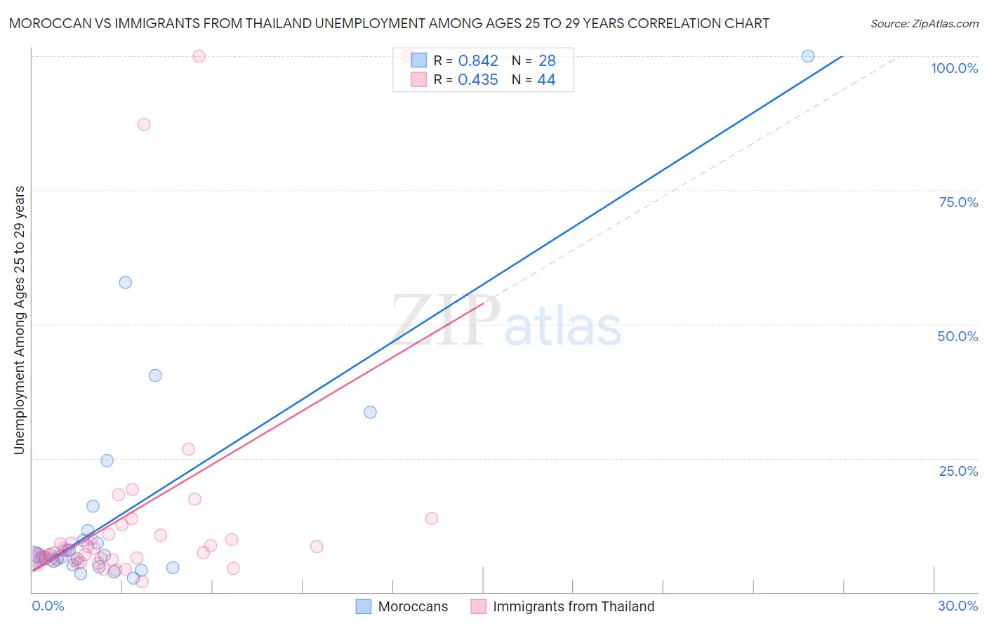 Moroccan vs Immigrants from Thailand Unemployment Among Ages 25 to 29 years