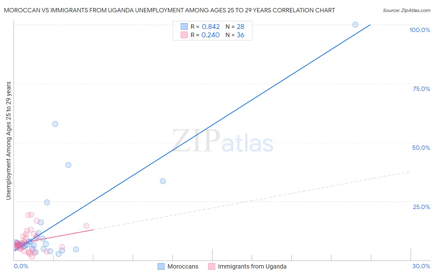 Moroccan vs Immigrants from Uganda Unemployment Among Ages 25 to 29 years