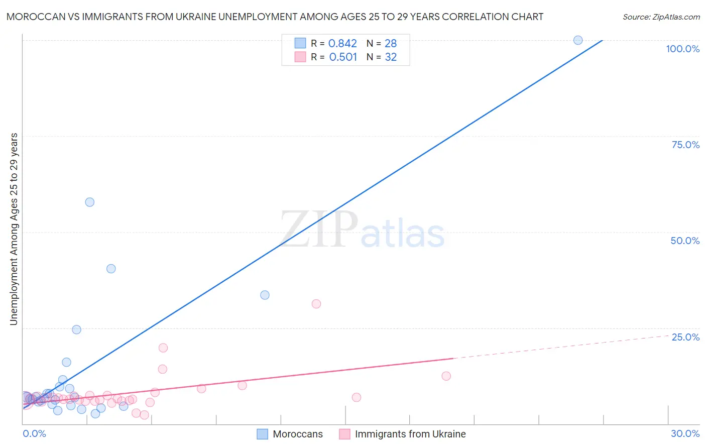 Moroccan vs Immigrants from Ukraine Unemployment Among Ages 25 to 29 years