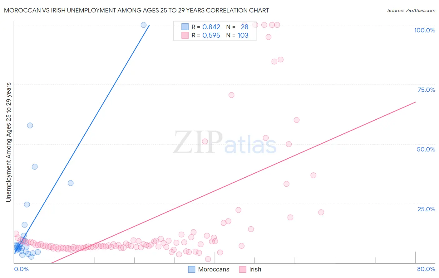 Moroccan vs Irish Unemployment Among Ages 25 to 29 years