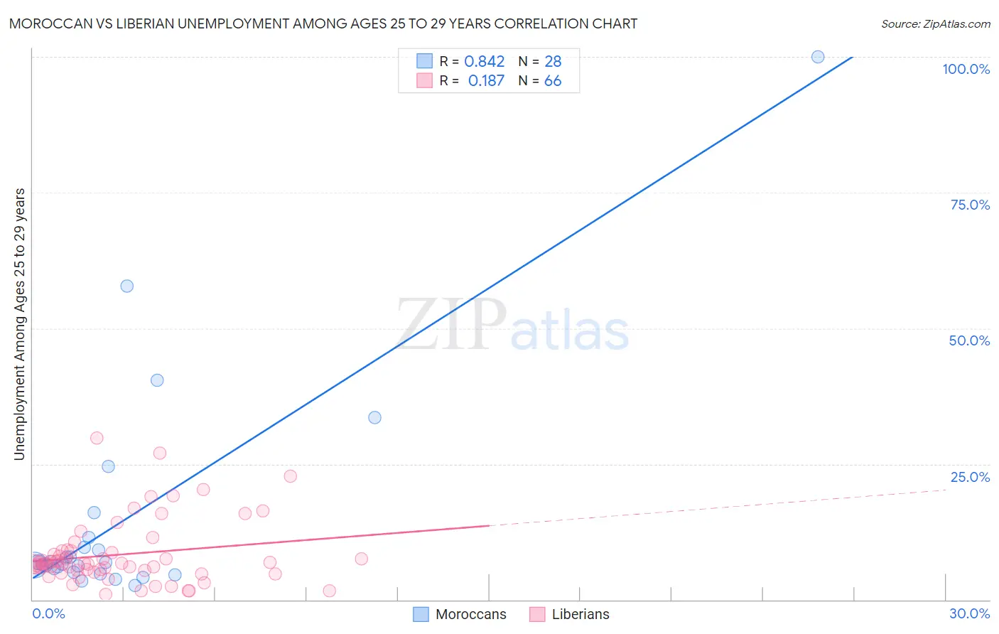 Moroccan vs Liberian Unemployment Among Ages 25 to 29 years