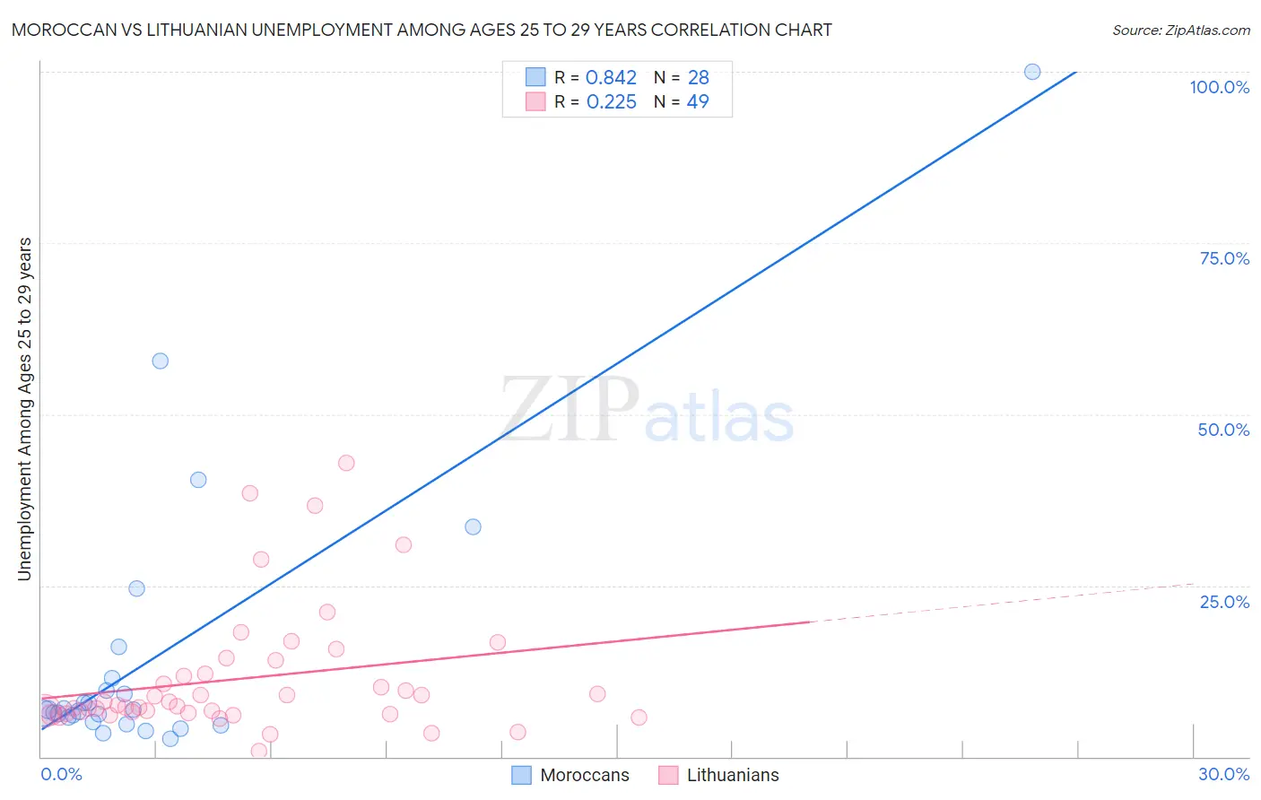 Moroccan vs Lithuanian Unemployment Among Ages 25 to 29 years