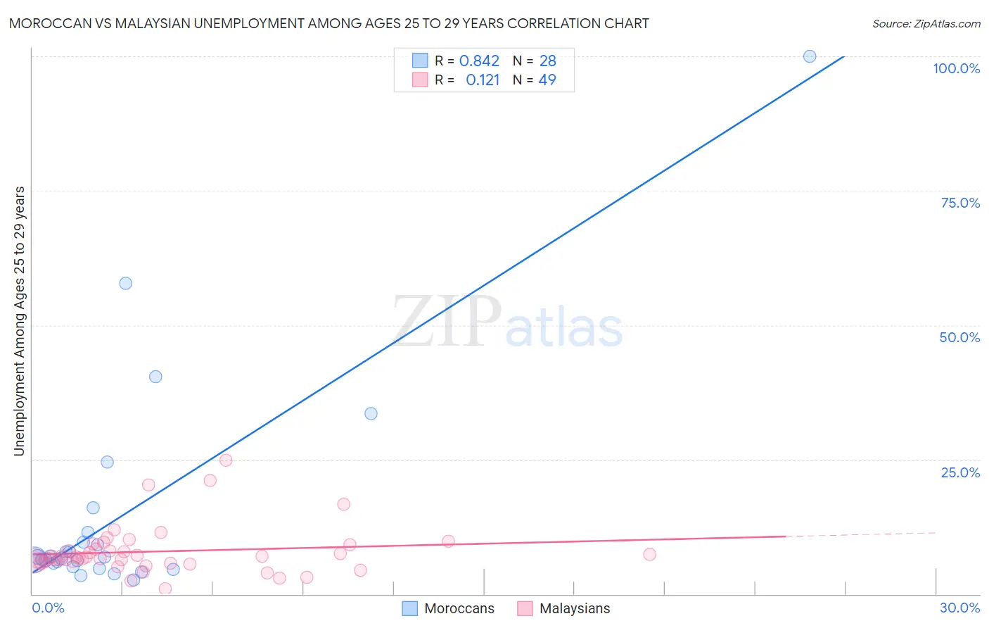 Moroccan vs Malaysian Unemployment Among Ages 25 to 29 years