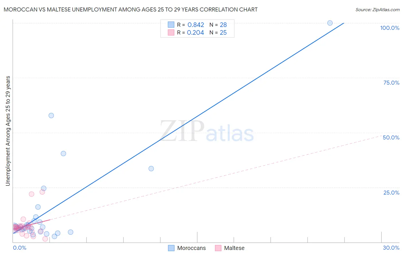 Moroccan vs Maltese Unemployment Among Ages 25 to 29 years