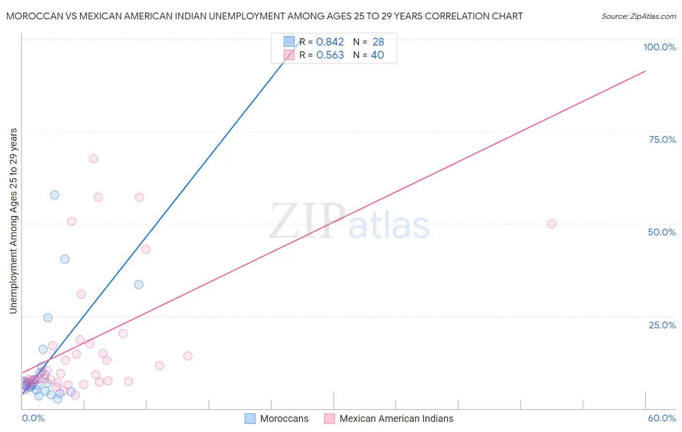 Moroccan vs Mexican American Indian Unemployment Among Ages 25 to 29 years