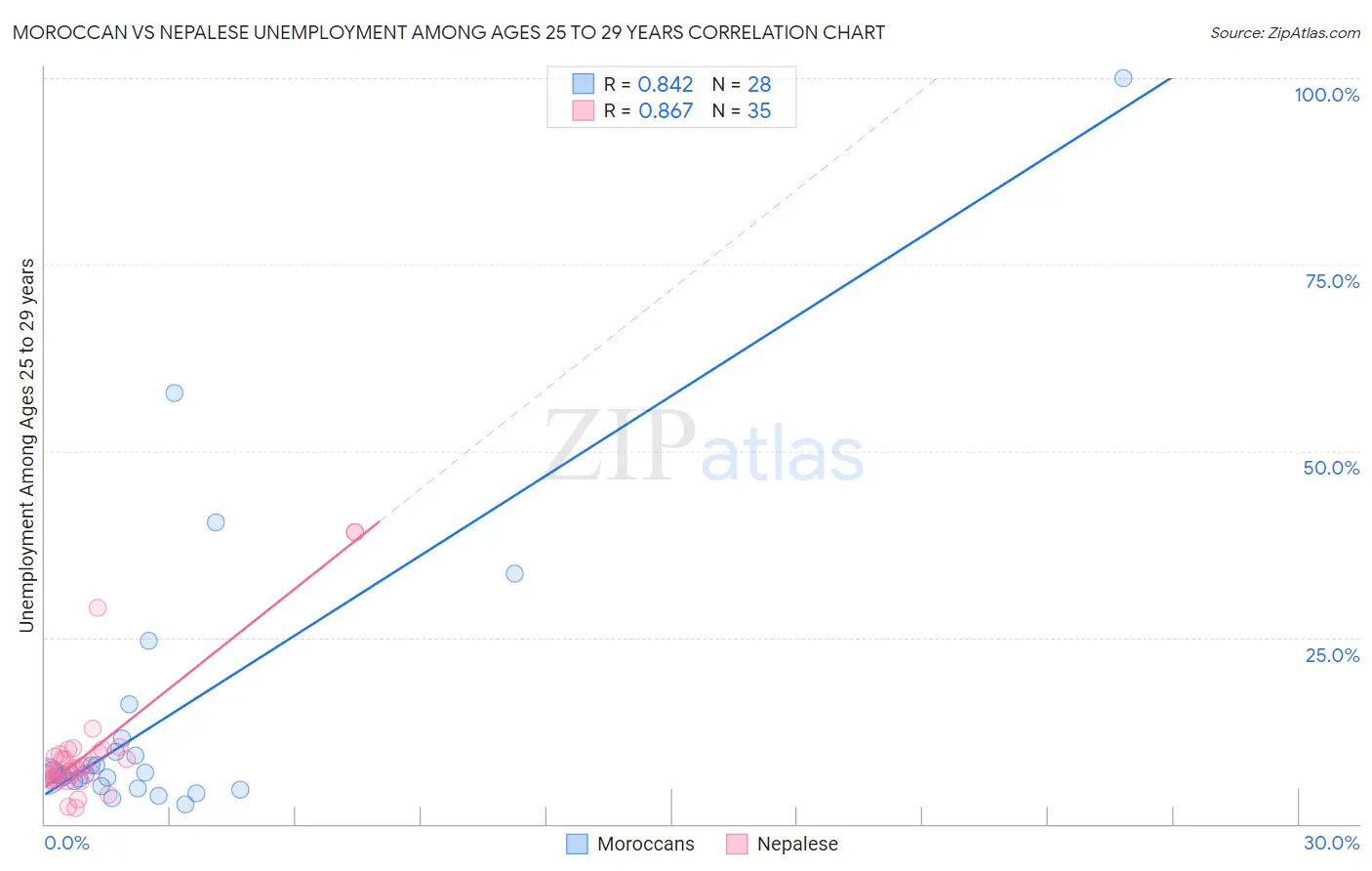 Moroccan vs Nepalese Unemployment Among Ages 25 to 29 years