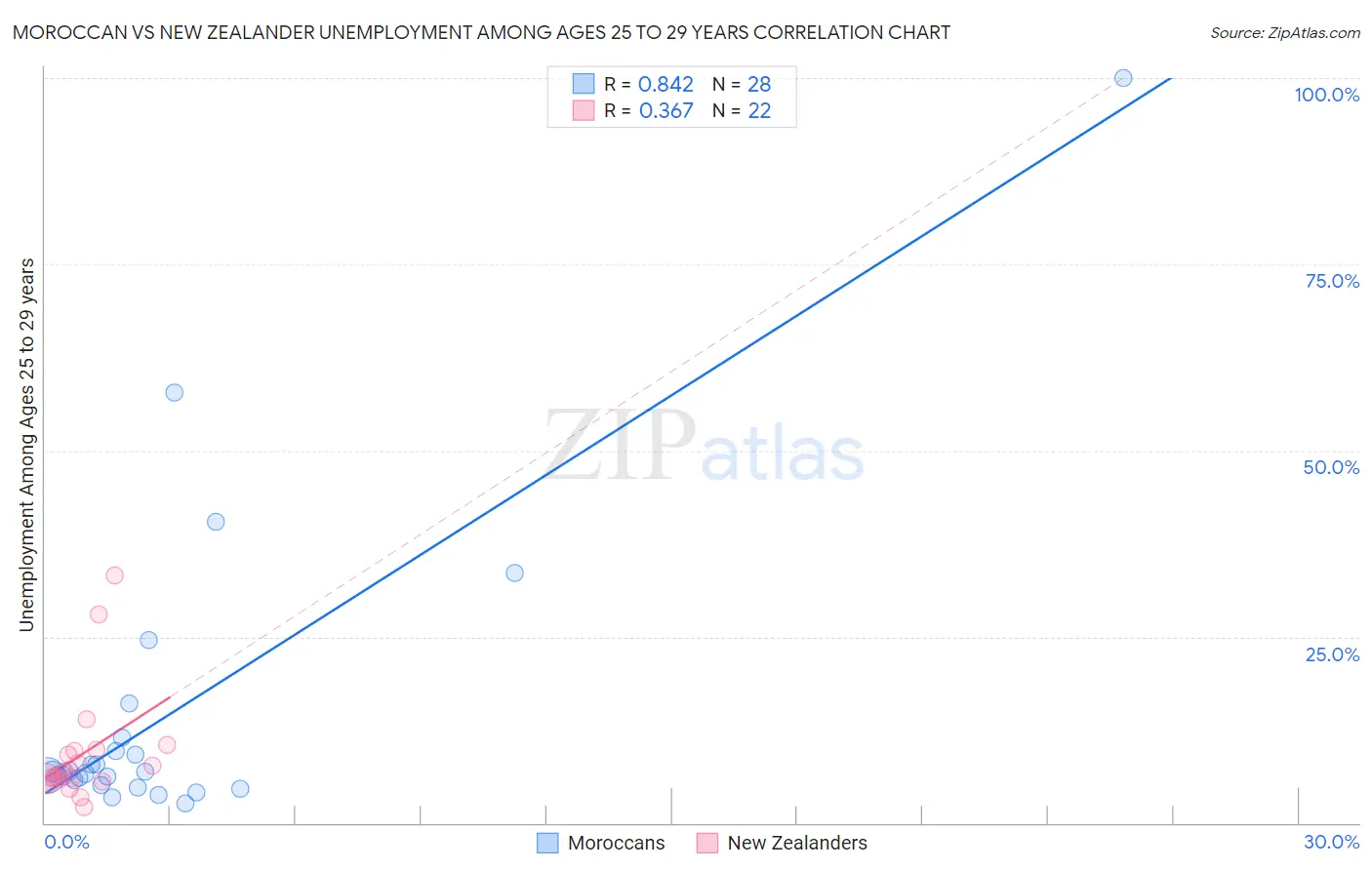 Moroccan vs New Zealander Unemployment Among Ages 25 to 29 years