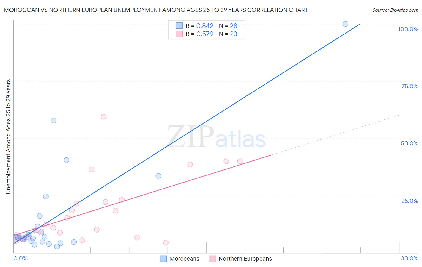 Moroccan vs Northern European Unemployment Among Ages 25 to 29 years