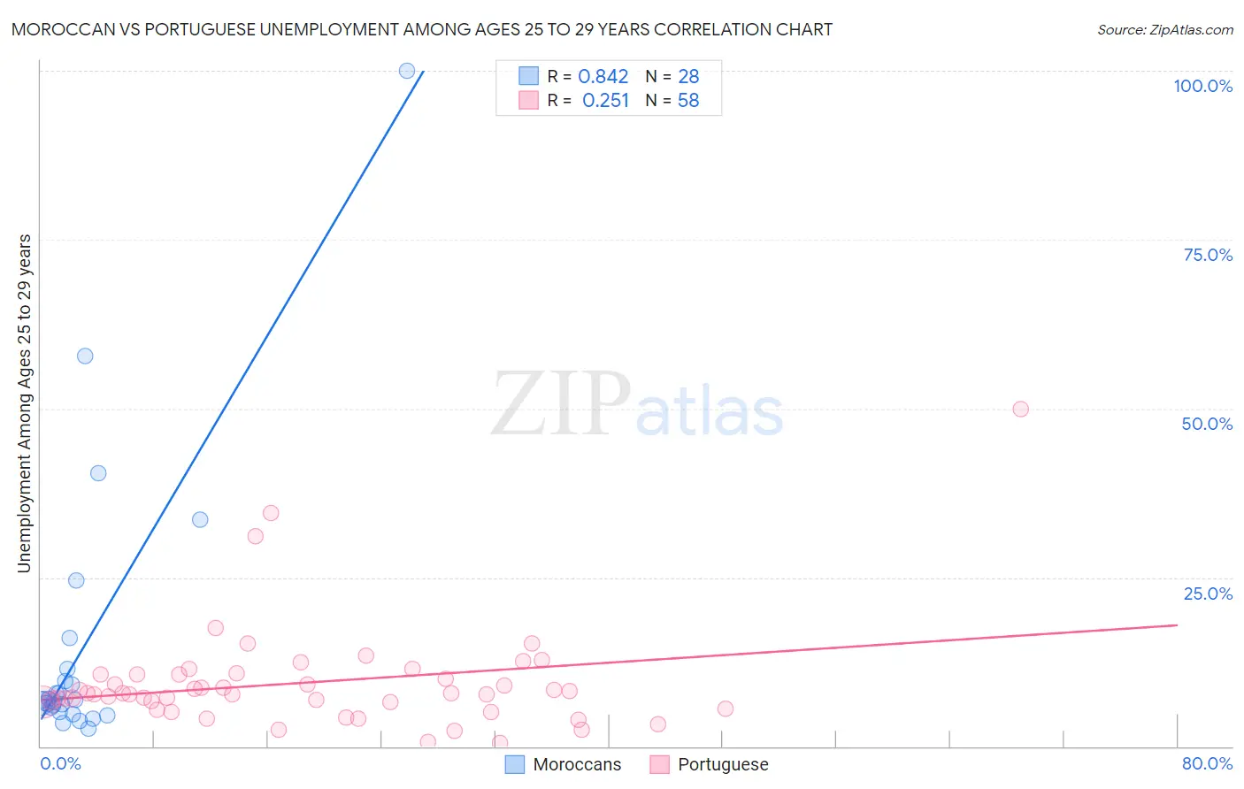 Moroccan vs Portuguese Unemployment Among Ages 25 to 29 years